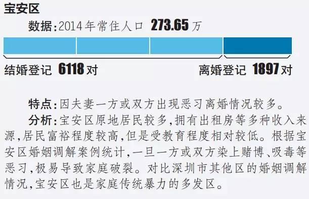 深圳人离婚原因分析