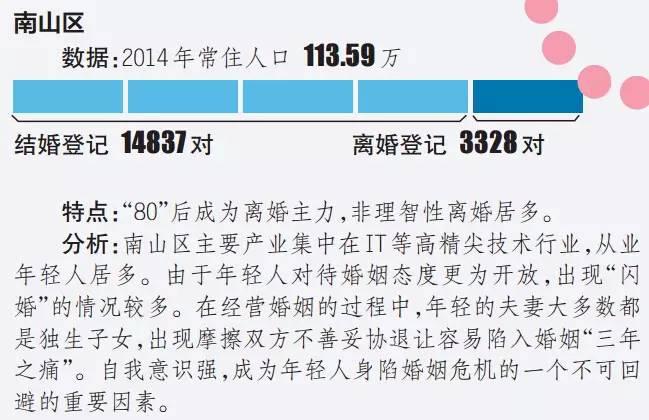 深圳人离婚原因分析