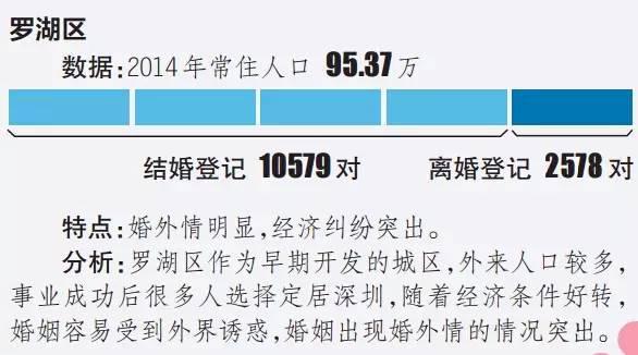 婚外情是深圳婚姻最大的杀手