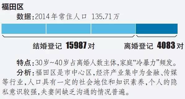 婚外情是深圳婚姻最大的杀手