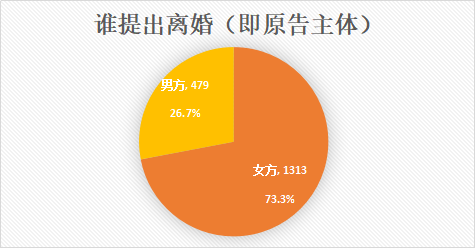 超七成由女方提起诉讼｜江苏离婚纠纷数据呈文（2018年）