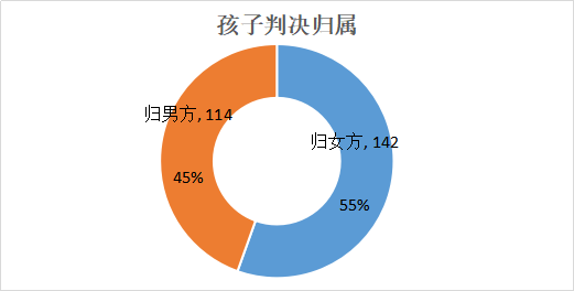 超七成由女方提起诉讼｜江苏离婚纠纷数据呈文（2018年）