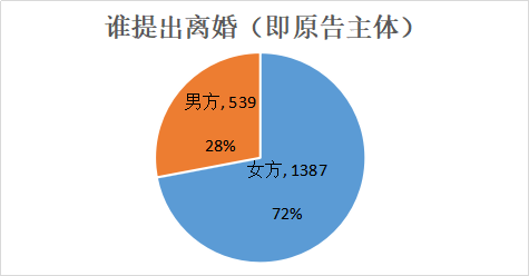 超七成由女方提起诉讼｜江苏离婚纠纷数据呈文（2018年）