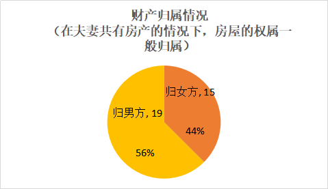 超七成由女方提起诉讼｜江苏离婚纠纷数据呈文（2018年）