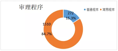 超七成由女方提起诉讼｜江苏离婚纠纷数据呈文（2018年）