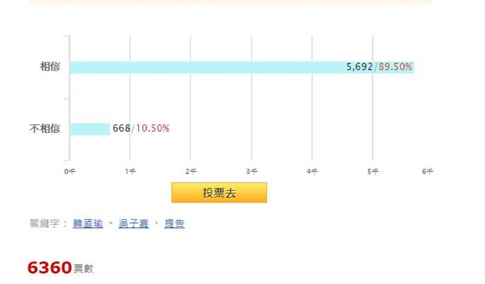 韩国瑜遭绿媒老董指婚外情、私生子 9成网友不信