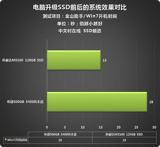 泡妞又一秘籍 偷偷给喜欢密斯换SSD吧 